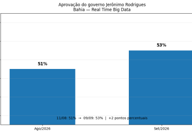 Aprovação de Jerônimo entre os eleitores cresce e chega 53%, mostra Real Time Big Data