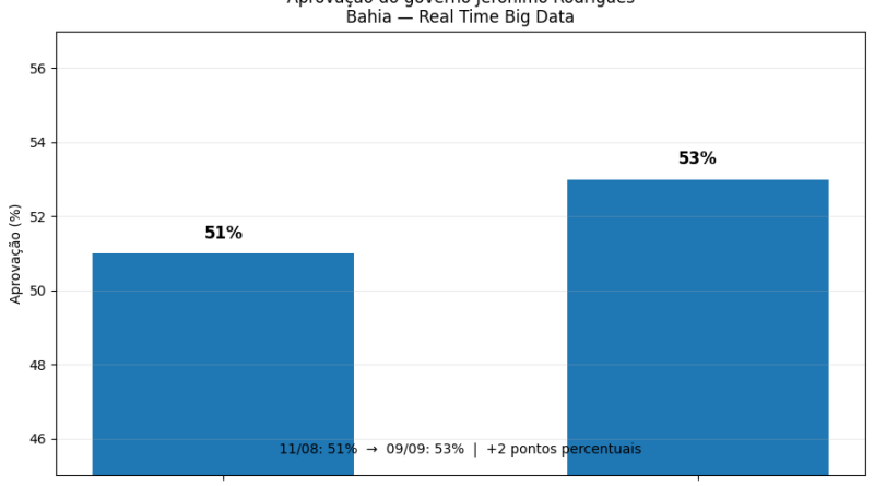 Aprovação de Jerônimo entre os eleitores cresce e chega 53%, mostra Real Time Big Data